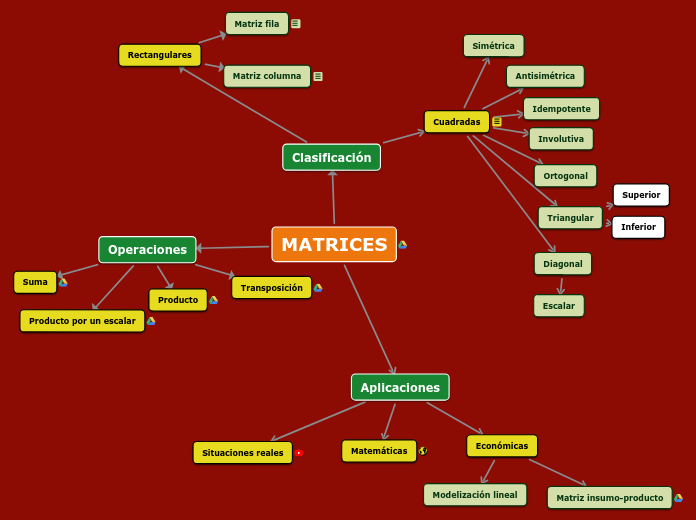 Matrices mind map